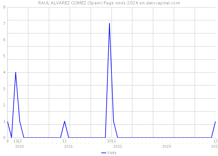 RAUL ALVAREZ GOMEZ (Spain) Page visits 2024 