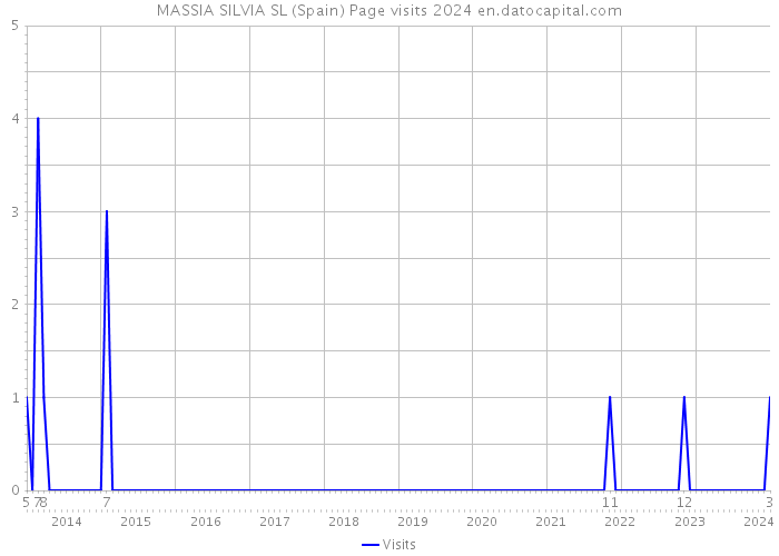 MASSIA SILVIA SL (Spain) Page visits 2024 