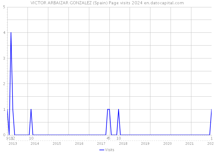 VICTOR ARBAIZAR GONZALEZ (Spain) Page visits 2024 
