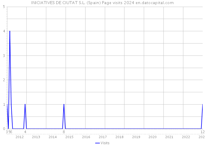 INICIATIVES DE CIUTAT S.L. (Spain) Page visits 2024 