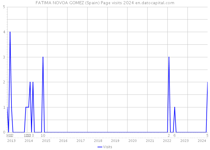 FATIMA NOVOA GOMEZ (Spain) Page visits 2024 