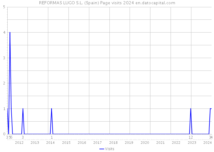 REFORMAS LUGO S.L. (Spain) Page visits 2024 