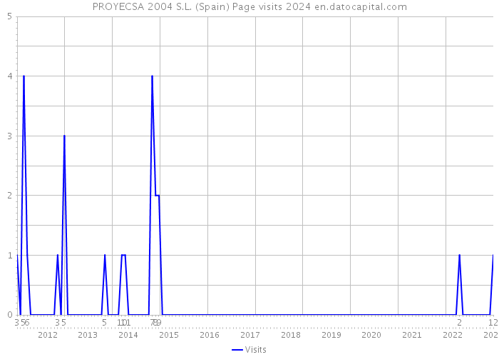 PROYECSA 2004 S.L. (Spain) Page visits 2024 