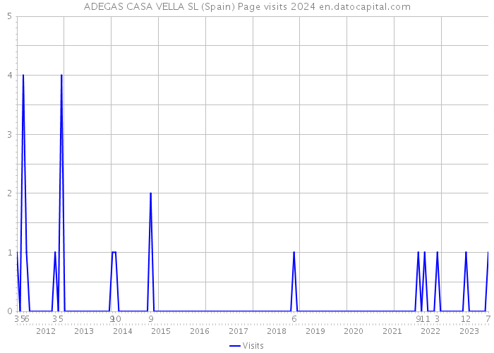 ADEGAS CASA VELLA SL (Spain) Page visits 2024 