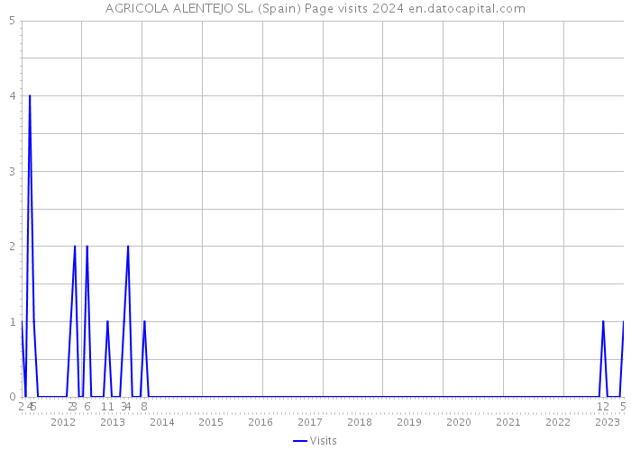 AGRICOLA ALENTEJO SL. (Spain) Page visits 2024 