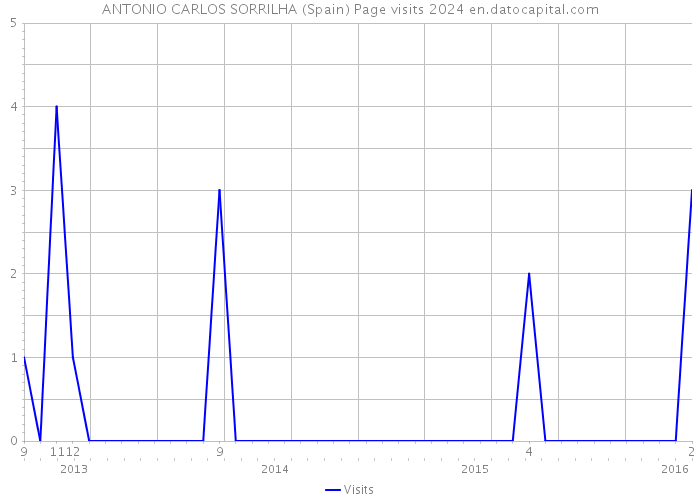 ANTONIO CARLOS SORRILHA (Spain) Page visits 2024 