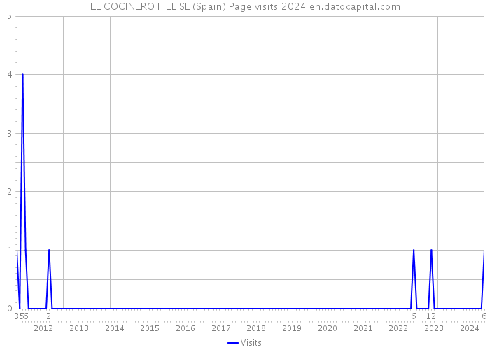 EL COCINERO FIEL SL (Spain) Page visits 2024 