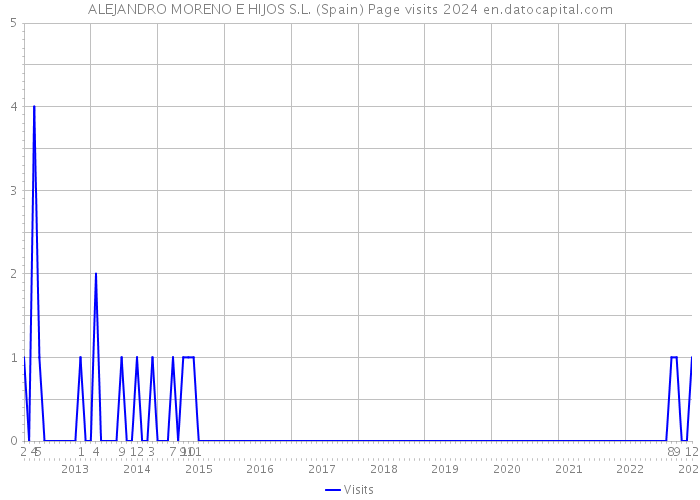 ALEJANDRO MORENO E HIJOS S.L. (Spain) Page visits 2024 