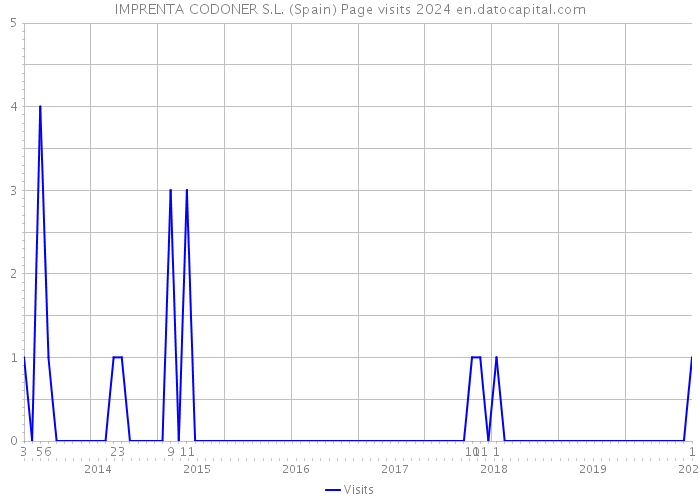 IMPRENTA CODONER S.L. (Spain) Page visits 2024 