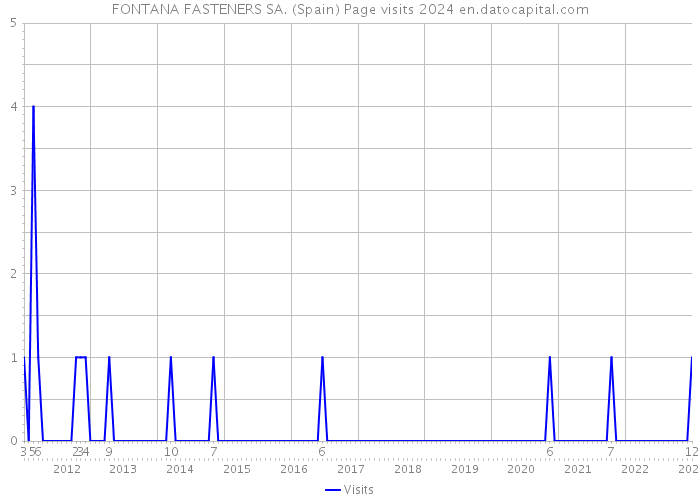 FONTANA FASTENERS SA. (Spain) Page visits 2024 