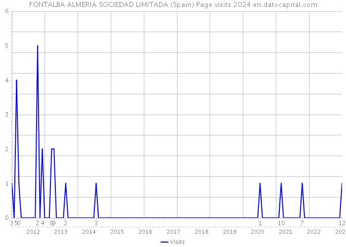 FONTALBA ALMERIA SOCIEDAD LIMITADA (Spain) Page visits 2024 