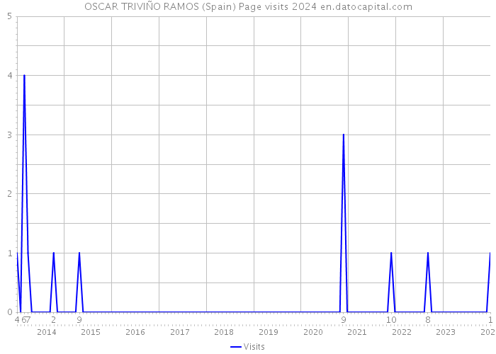 OSCAR TRIVIÑO RAMOS (Spain) Page visits 2024 