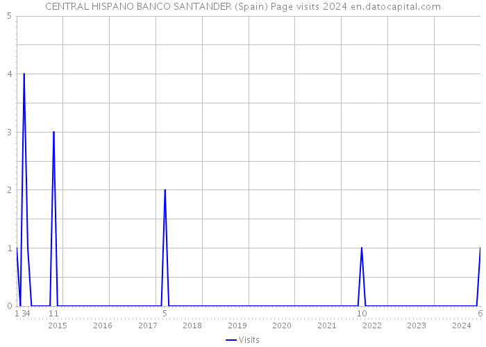 CENTRAL HISPANO BANCO SANTANDER (Spain) Page visits 2024 