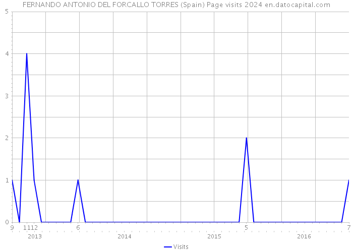 FERNANDO ANTONIO DEL FORCALLO TORRES (Spain) Page visits 2024 