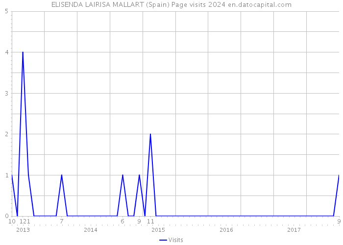 ELISENDA LAIRISA MALLART (Spain) Page visits 2024 