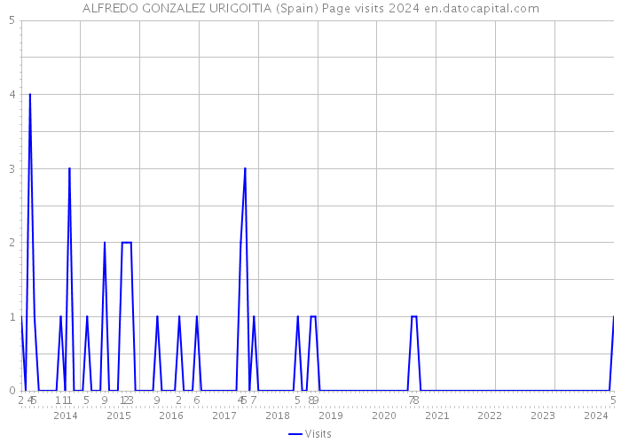 ALFREDO GONZALEZ URIGOITIA (Spain) Page visits 2024 