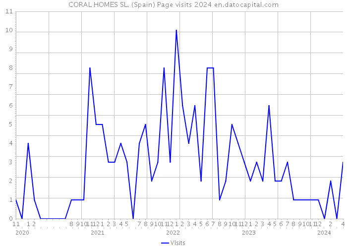 CORAL HOMES SL. (Spain) Page visits 2024 