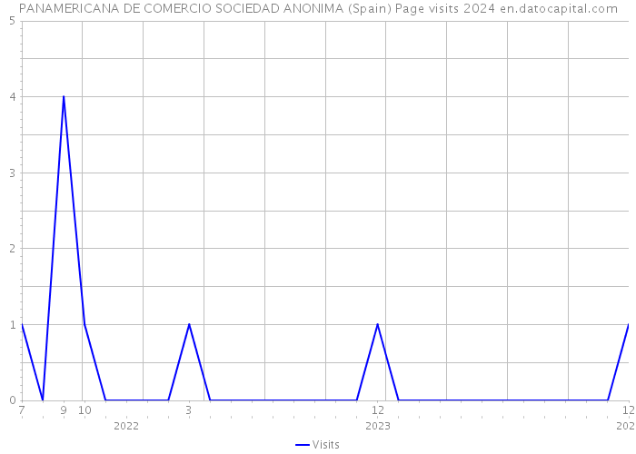 PANAMERICANA DE COMERCIO SOCIEDAD ANONIMA (Spain) Page visits 2024 