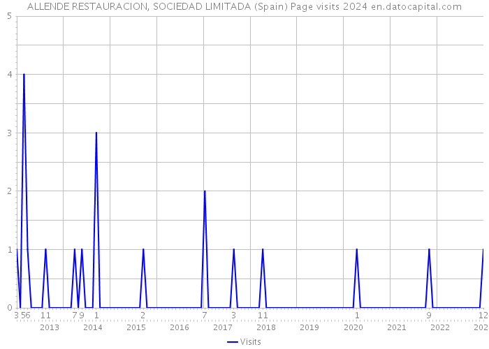 ALLENDE RESTAURACION, SOCIEDAD LIMITADA (Spain) Page visits 2024 