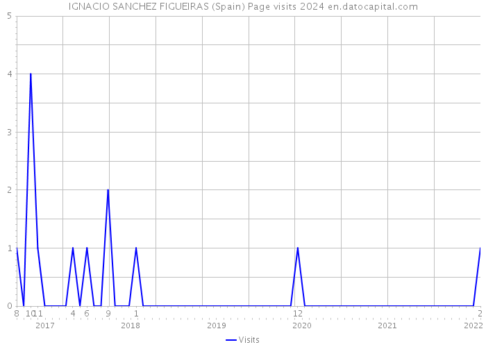 IGNACIO SANCHEZ FIGUEIRAS (Spain) Page visits 2024 