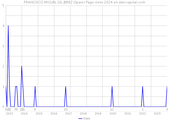 FRANCISCO MIGUEL GIL JEREZ (Spain) Page visits 2024 