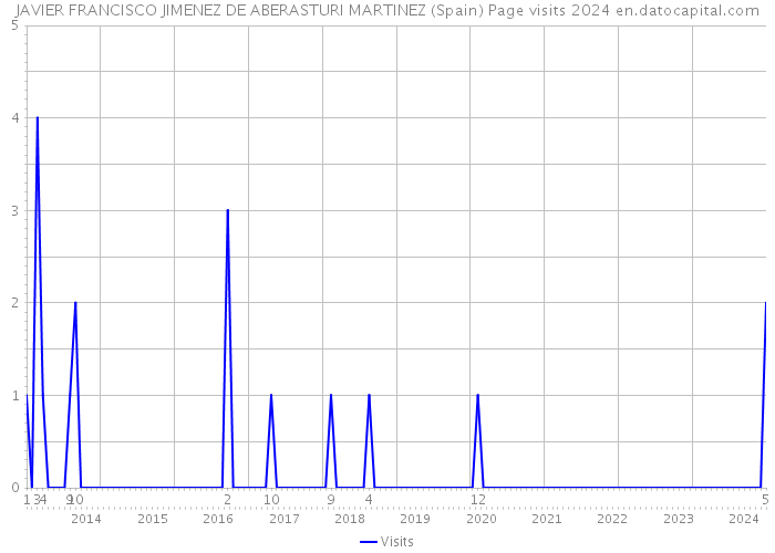 JAVIER FRANCISCO JIMENEZ DE ABERASTURI MARTINEZ (Spain) Page visits 2024 