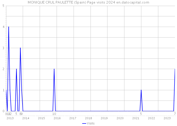 MONIQUE CRUL PAULETTE (Spain) Page visits 2024 