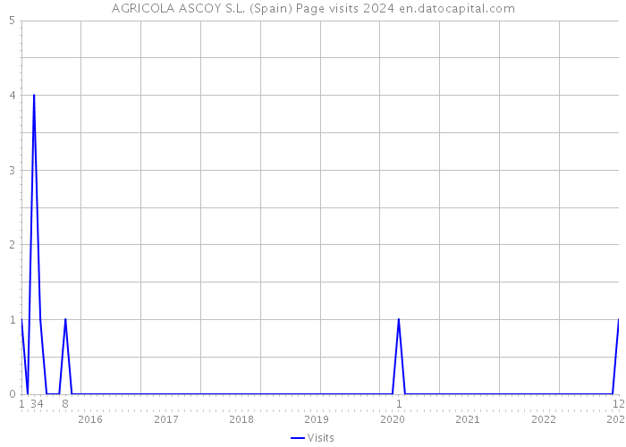 AGRICOLA ASCOY S.L. (Spain) Page visits 2024 