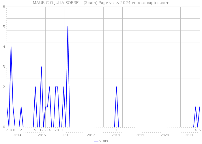 MAURICIO JULIA BORRELL (Spain) Page visits 2024 