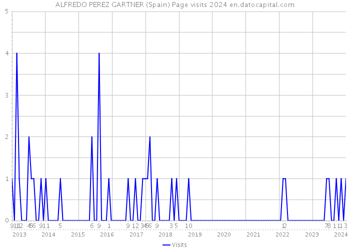 ALFREDO PEREZ GARTNER (Spain) Page visits 2024 