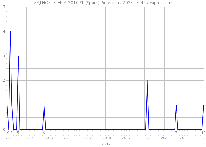 MAJ HOSTELERIA 2010 SL (Spain) Page visits 2024 