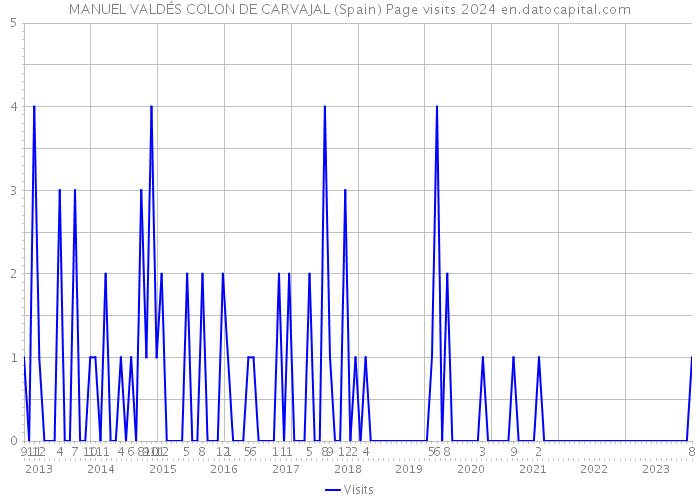 MANUEL VALDÉS COLON DE CARVAJAL (Spain) Page visits 2024 