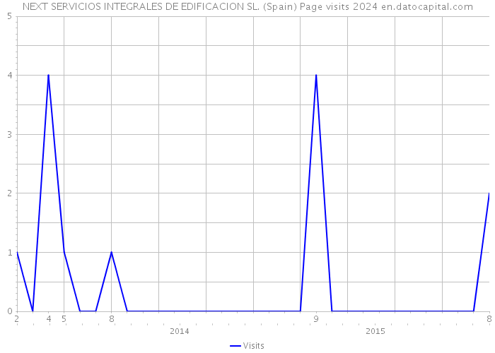 NEXT SERVICIOS INTEGRALES DE EDIFICACION SL. (Spain) Page visits 2024 