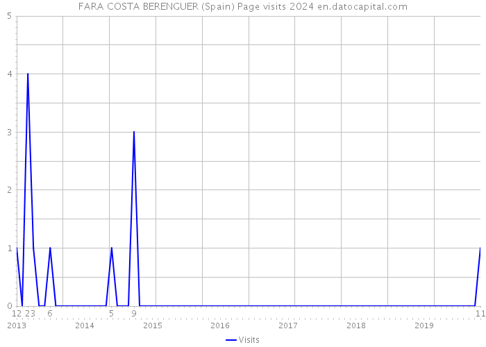 FARA COSTA BERENGUER (Spain) Page visits 2024 