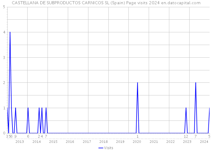 CASTELLANA DE SUBPRODUCTOS CARNICOS SL (Spain) Page visits 2024 