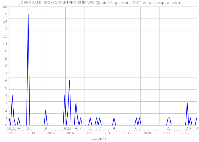 JOSE FRANCISCO CARRETERO SUELVES (Spain) Page visits 2024 