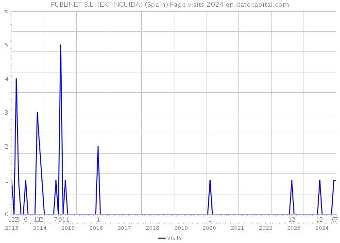 PUBLINET S.L. (EXTINGUIDA) (Spain) Page visits 2024 