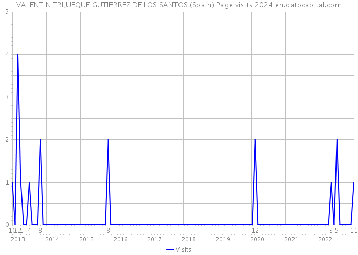 VALENTIN TRIJUEQUE GUTIERREZ DE LOS SANTOS (Spain) Page visits 2024 