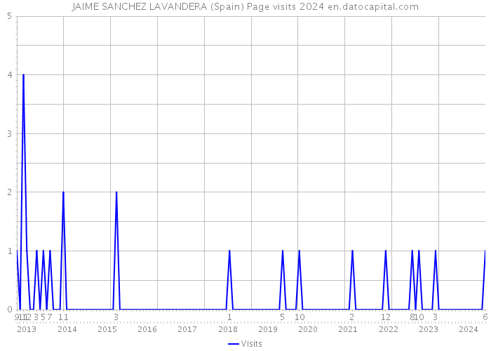 JAIME SANCHEZ LAVANDERA (Spain) Page visits 2024 
