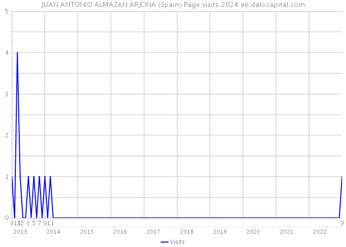 JUAN ANTONIO ALMAZAN ARJONA (Spain) Page visits 2024 