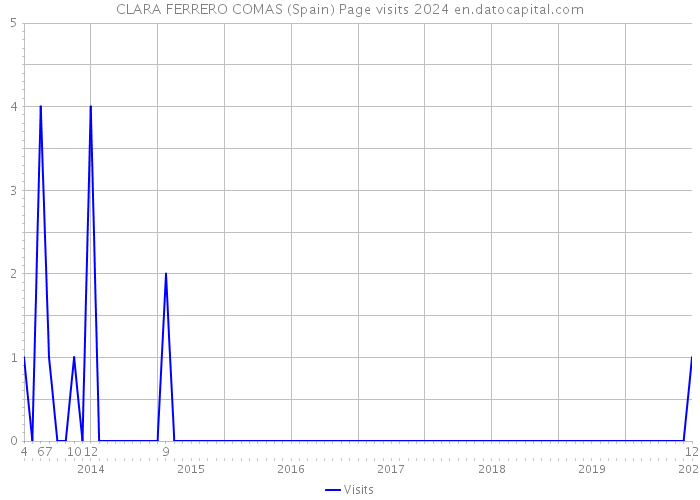 CLARA FERRERO COMAS (Spain) Page visits 2024 