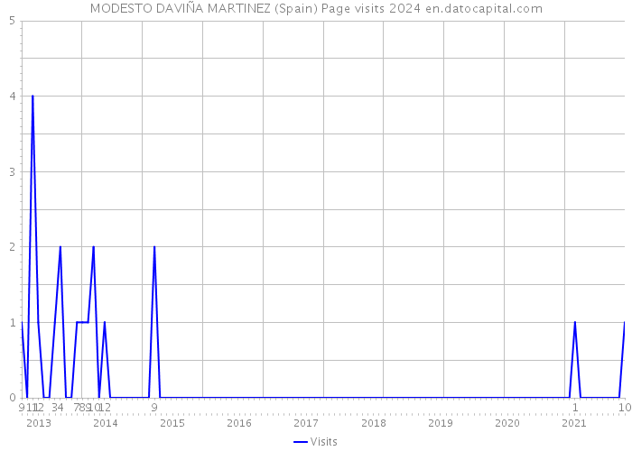 MODESTO DAVIÑA MARTINEZ (Spain) Page visits 2024 