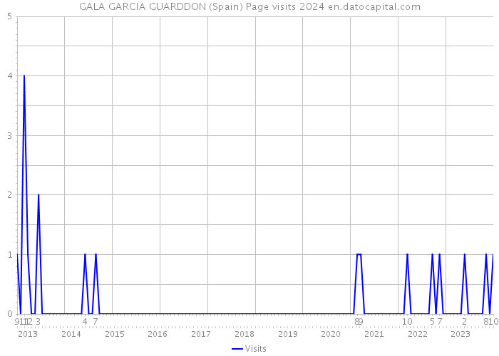 GALA GARCIA GUARDDON (Spain) Page visits 2024 