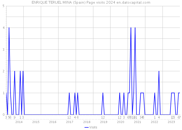 ENRIQUE TERUEL MINA (Spain) Page visits 2024 