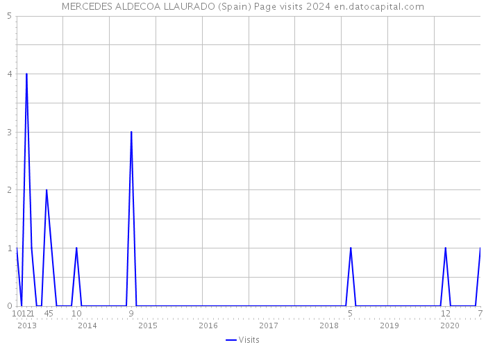 MERCEDES ALDECOA LLAURADO (Spain) Page visits 2024 