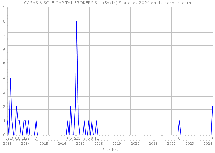 CASAS & SOLE CAPITAL BROKERS S.L. (Spain) Searches 2024 