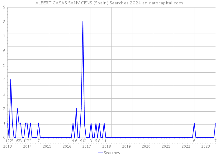 ALBERT CASAS SANVICENS (Spain) Searches 2024 