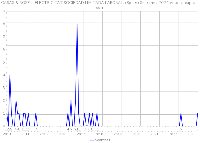 CASAS & ROSELL ELECTRICITAT SOCIEDAD LIMITADA LABORAL. (Spain) Searches 2024 