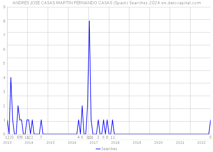 ANDRES JOSE CASAS MARTIN FERNANDO CASAS (Spain) Searches 2024 