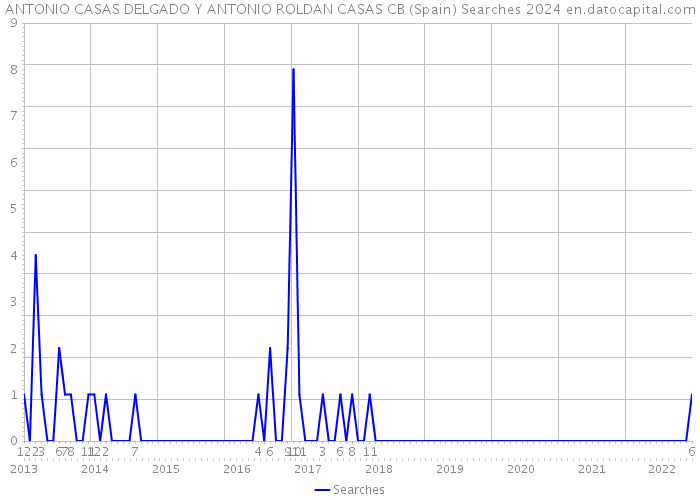 ANTONIO CASAS DELGADO Y ANTONIO ROLDAN CASAS CB (Spain) Searches 2024 
